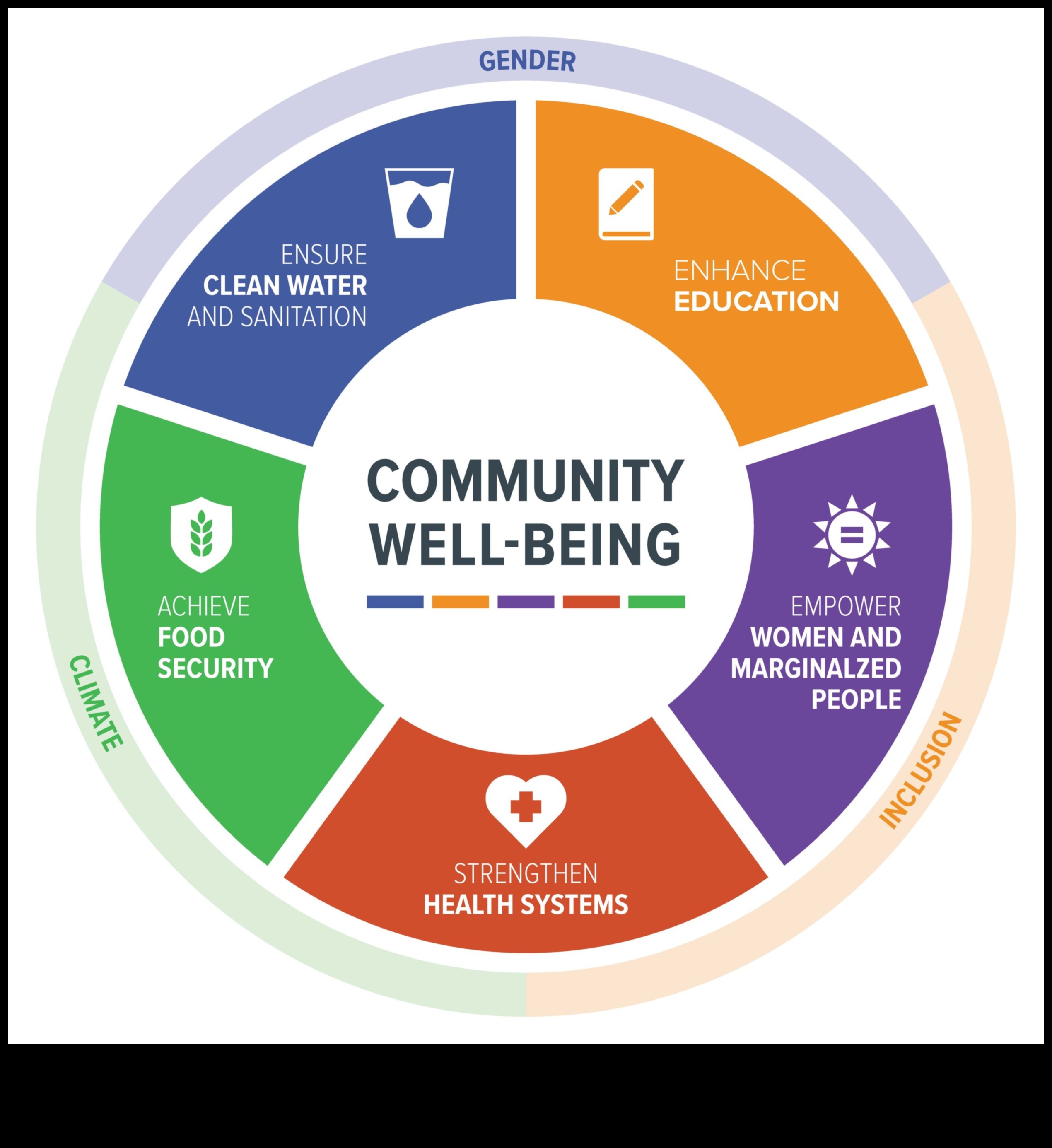 Pilnvarojoša dzīve: sabiedrības veselības uzturs ilgtspējīgām kopienām