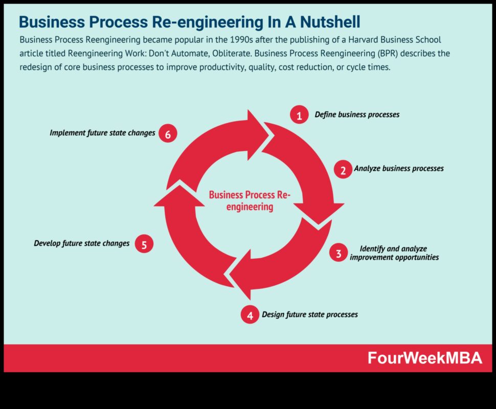 Biznesa procesu dzinējs: veiksmes veicināšana ar vīziju