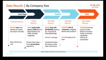 Data Insight Sages: ieskati no vadītājiem, kuri izmantoja datu ceļojumu