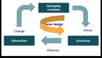 Emociju projektēšana: spēlētāja iesaistīšanās psiholoģija spēļu dizainā