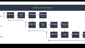 No vīzijas līdz uzvarai: efektīvas biznesa vadības stratēģijas