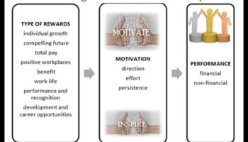 Procesa vienādojums: inovācijas un atlīdzības līdzsvarošana